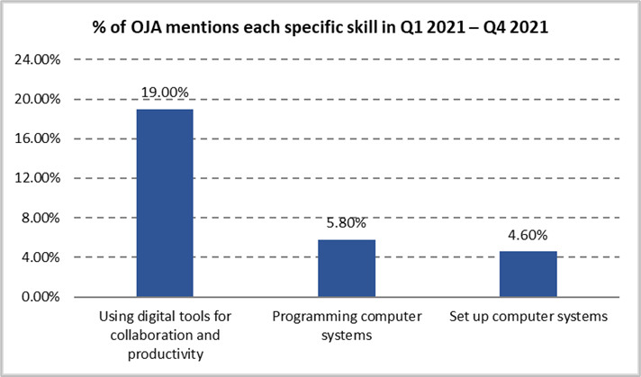 Figura 3. Procentul de anunțuri pentru locuri de muncă care menționează fiecare competență digitală specifică în T1-2021 – T4 2021 în UE