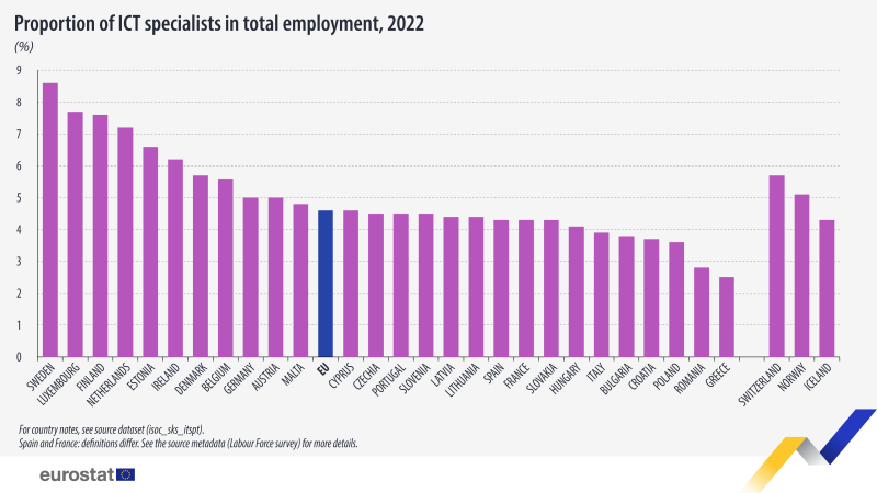 Eurostat. Salīdzinājums ar IKT speciālistu attiecību katrā ES dalībvalstī.