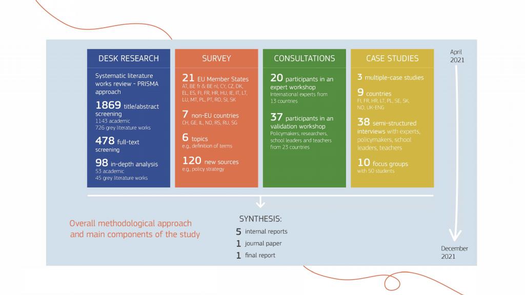 Visual summary of the research process for the research study. There are 4 boxes titled: desk research, survey, consultations, case studies. These led to a synthesis of five internal reports, one journal report, and one final report