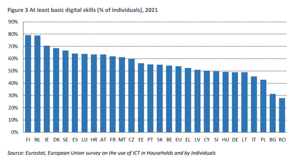 DESI 2022 stats on basic digital skills in the EU