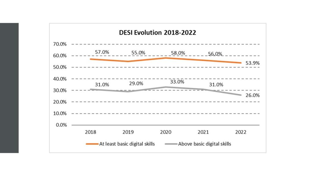 Graph from DESI 2022 showing the evolution of digital skills from 2018 to 2022