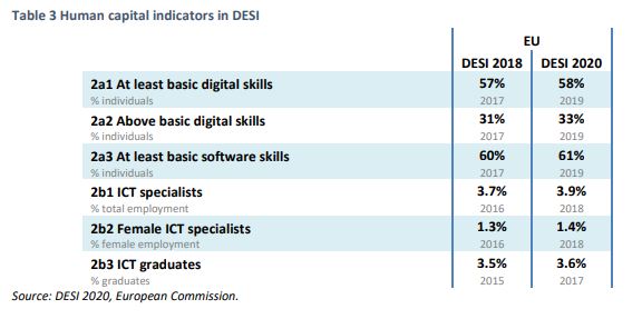DESI 2020 - Statistics by the European Commission