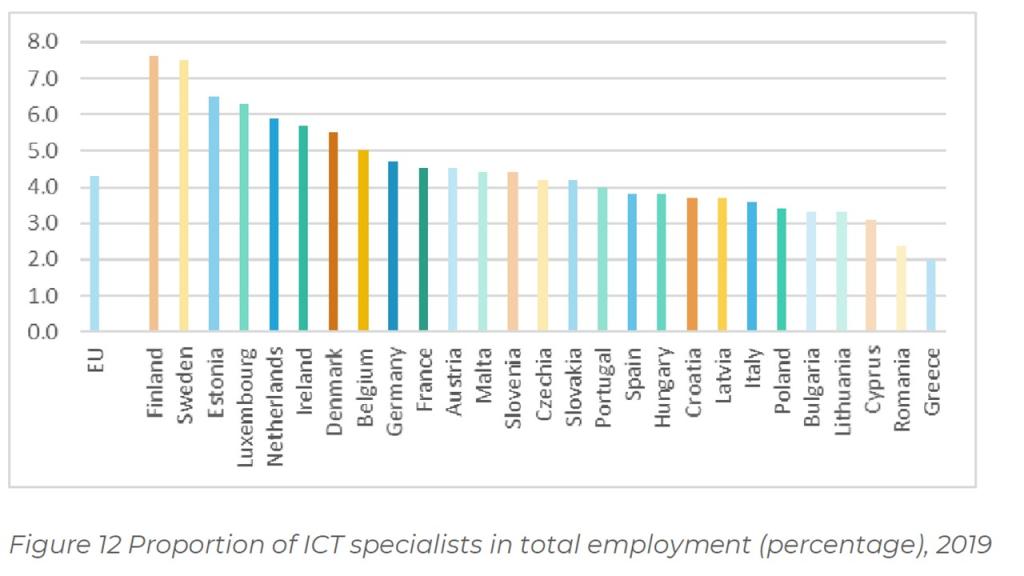 Source: ESSA - Statistics on ICT Professionals in Employment Graph