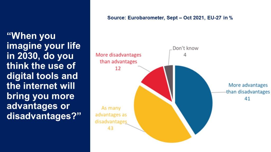 Eurobarometer Survey Graph of Responses on EU Citizens' internet use (EU-27), September to October 2021.