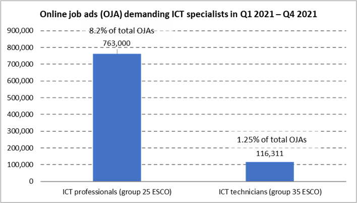 Figure 1: Online job ads demanding ICT specialists in 2021 in the EU
