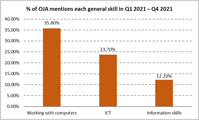 Figure 2. Percentage of job ads mentioning each general digital skill in Q1 2021 – Q4 2021 in the EU