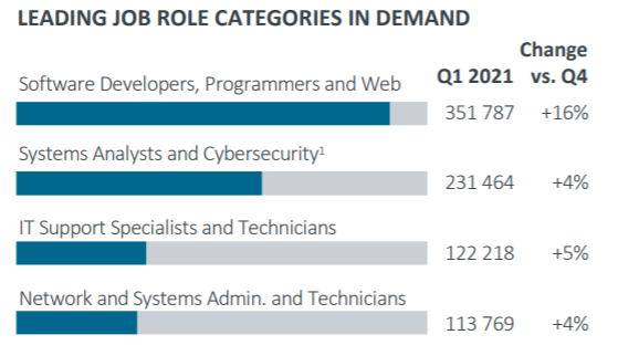Graphic showing percentage change in lead job postings