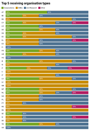 Graph showing top receiving organisation types across European countries