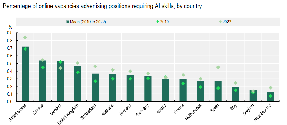 Share of online vacancies advertising AI positions, by country