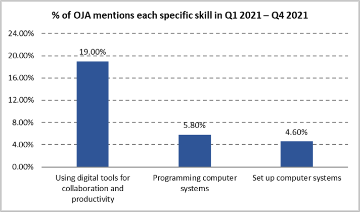 Figure3_Percentage of job ads mentioning each specific digital skill in Q1 2021 – Q4 2021 in the EU
