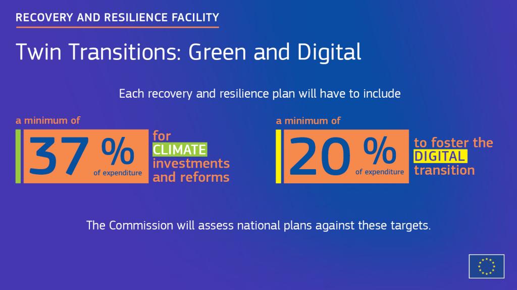 Recovery and Resilience Plan budget breakdown. Source: European Commission. 