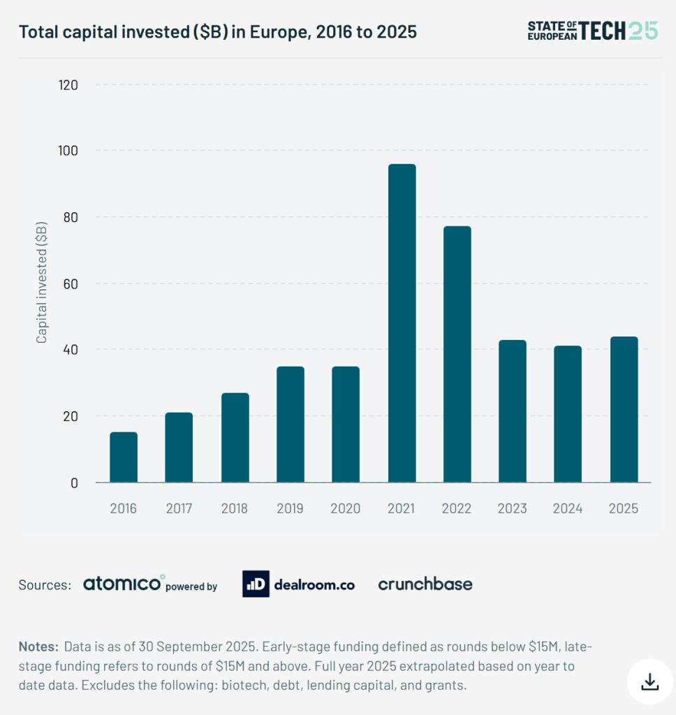 Total capital invested in Europe (in billion dollars) by year, 2016 - 2026