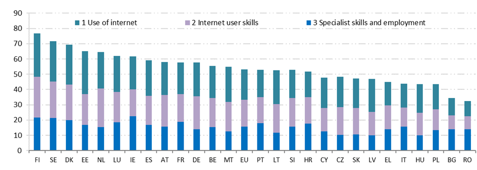 Bar chart of the internet usage and digital skills of women 