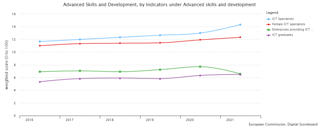 a chart showing the progression of the 4 desi indicators for human capital