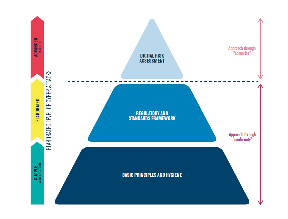 Risk management pyramid