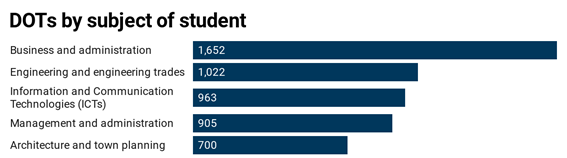 Graph showing main subjects students were studying