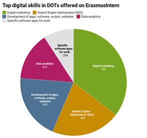 Graph showing top digital skills developed on DOTs