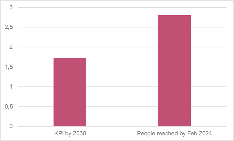 Képzések az emberek számára EU-szerte. Eddig az eredeti fő teljesítménymutatók 162%-át elérték