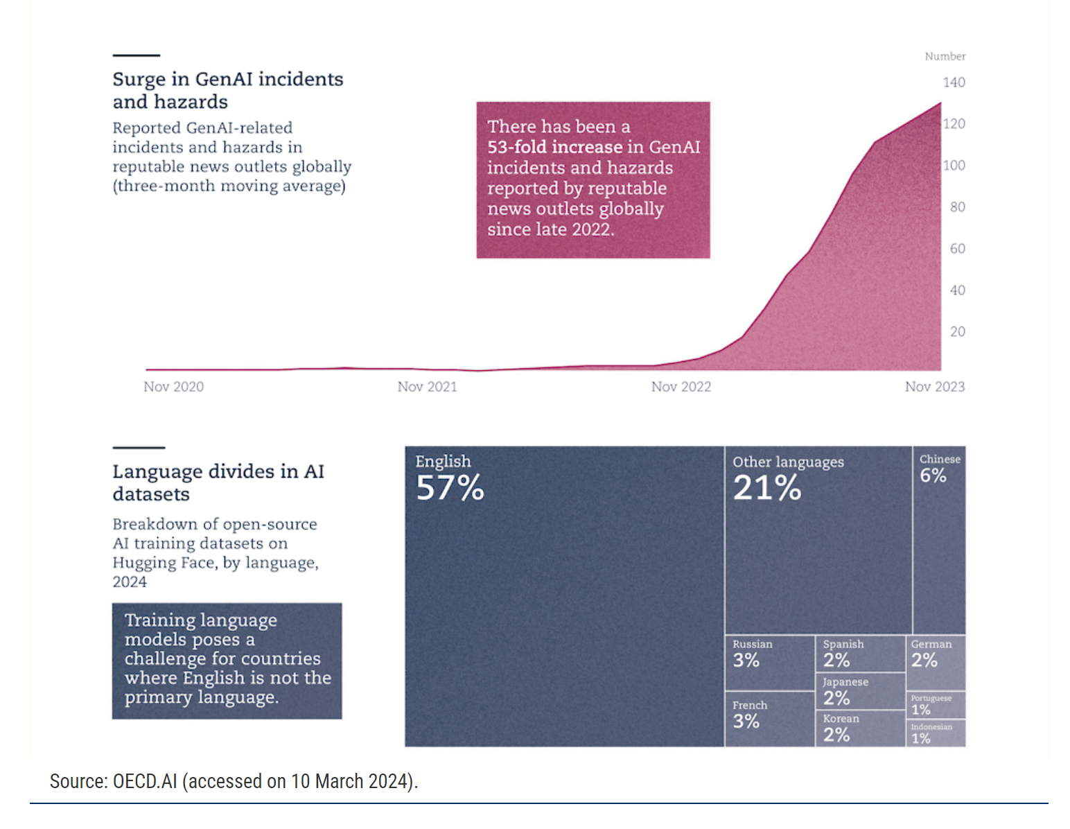 Graph by OECD.AI. Language divides in AI datasets and mistakes in news outlets