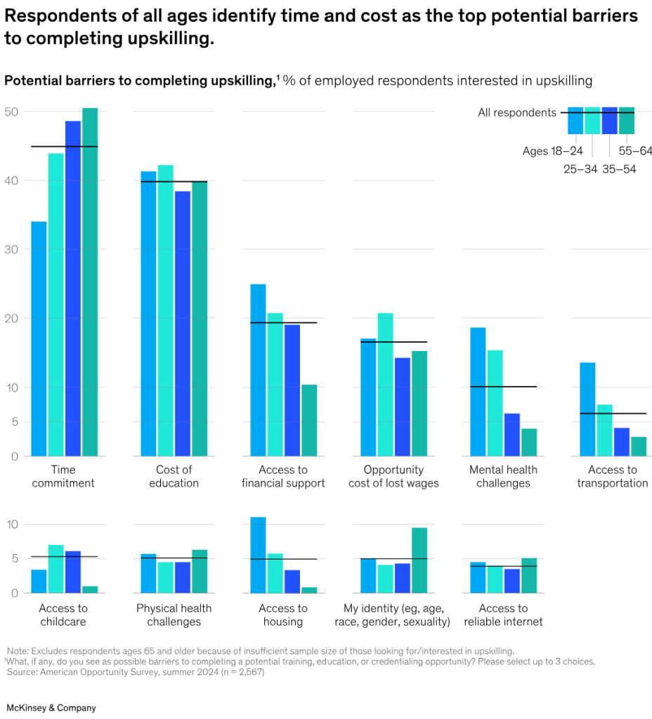 American Occupations Survey, 2025. | McKinsey & Co, 2025. "The Skills Imperative"