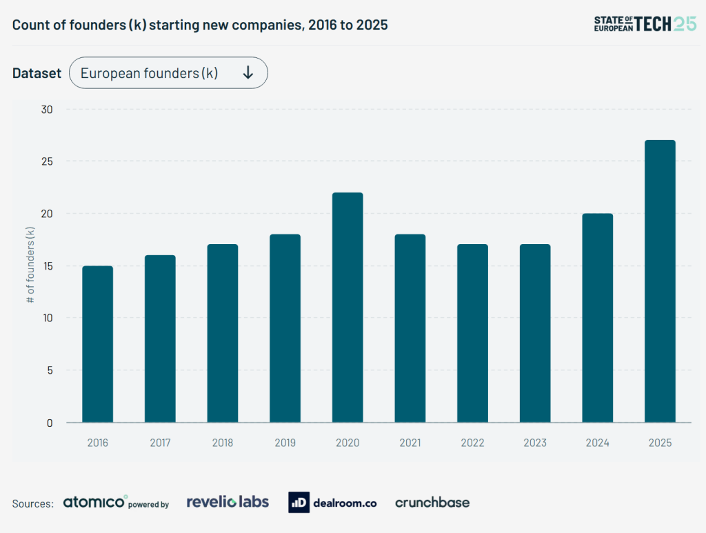 Count of founders who started new companies from 2016 to 2025