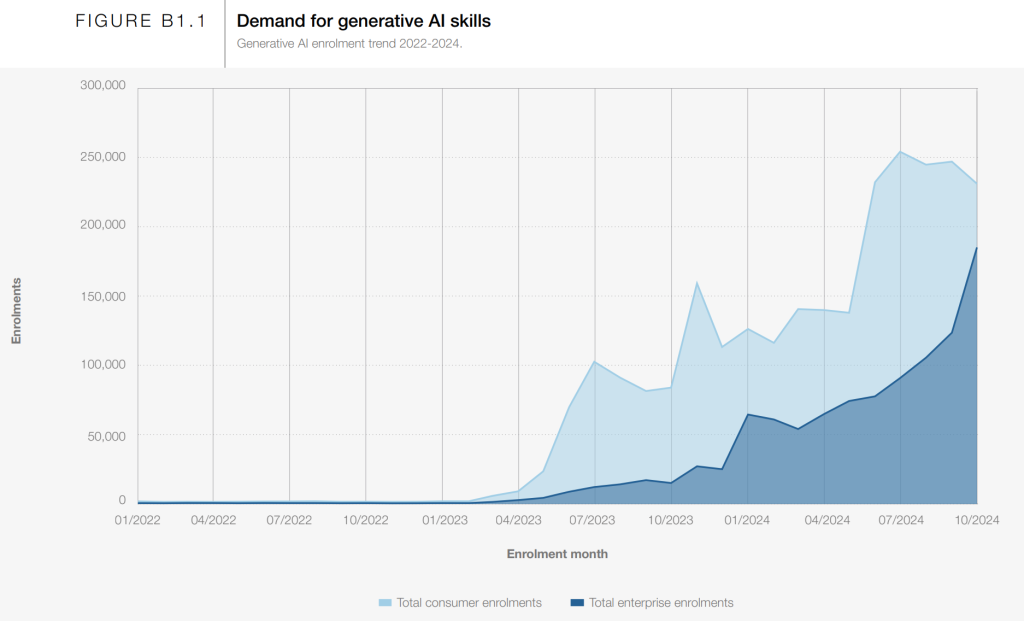 Demand for AI skills by companies and individuals | Source: World Economic Forum, 2025 Future of Jobs Report (Coursera analysis)