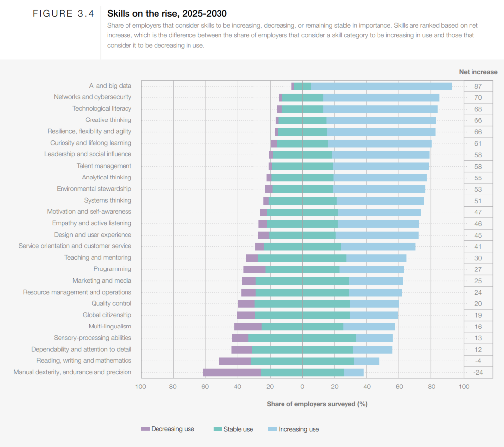 Skills on the rise: share of employers identifying skills that will grow and decline in the future