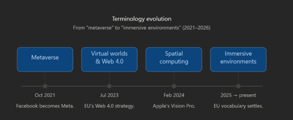 Figure 1. Terminology Evolution Timeline (2021 - 2026)