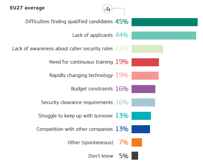 The graph shows that, when it comes to recruiting staff with the right skills in cyber security, 45% have difficulties finding qualified candidates, 44% lack of applicants, 22% lack of awareness about cyber security roles, 19% need for continuous training, 19% rapidly changing technology, 16% have budget constraints, 16% encounter difficulties with security clearance requirements, 13% struggle to keep up with turnover, 13% compete with other companies 
