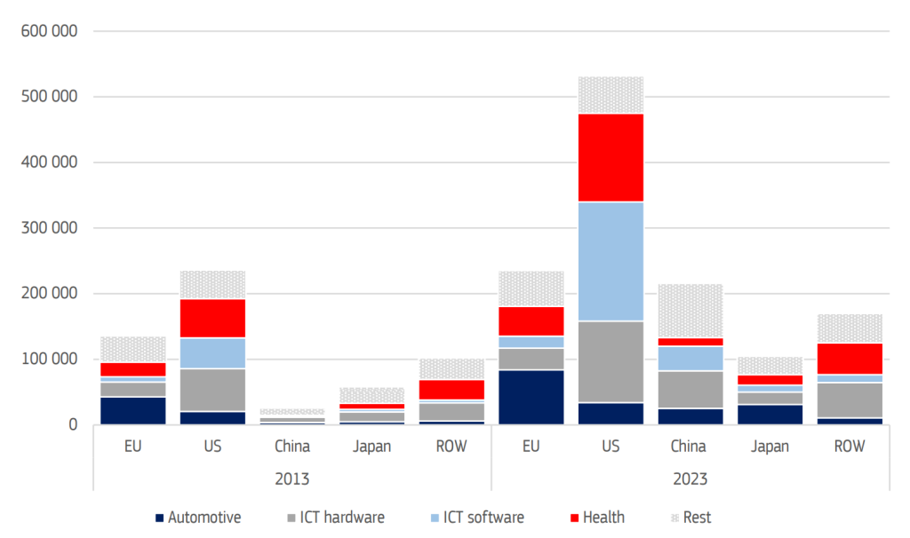 Source: The 2024 EU Industrial R&D Investment Scoreboard. European Commission, JRC/DG R&I.