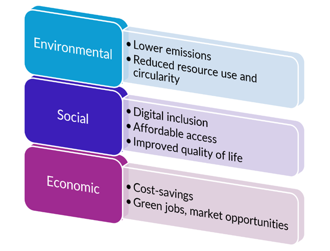 Figure 1: Three pillars of sustainability, 2002 World Summit on Sustainable Development