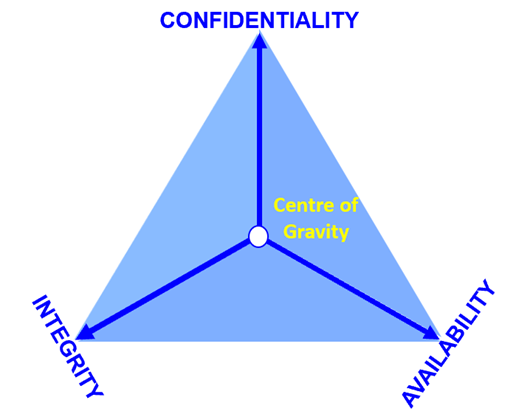 Figure 1. Confidentiality, Integrity and Availability (CIA) principles