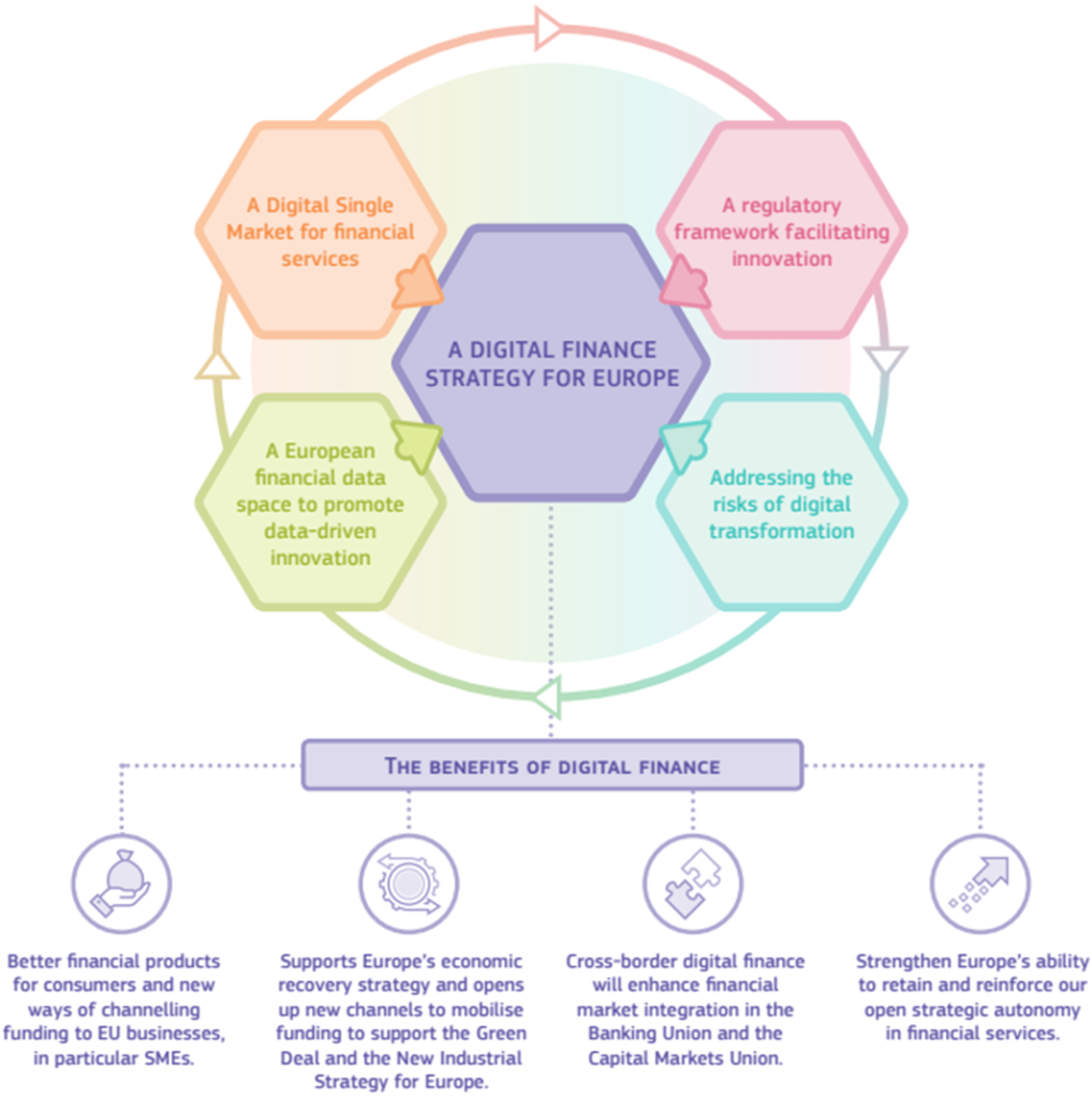 A Digital Finance Strategy for Europe, basic concepts | European Commission