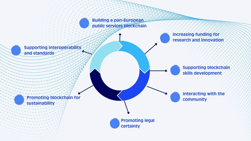 Elements of the EU Blockchain Strategy