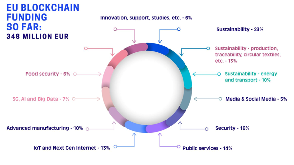 Main elements of the EU blockchain strategy (left). EU blockchain funding by mid-2023 (Source: https://eufordigital.eu/wp-content/uploads/2023/04/Tonia-Damvakeraki-Overview-of-the-EU-blockchain-strategy.pdf ).