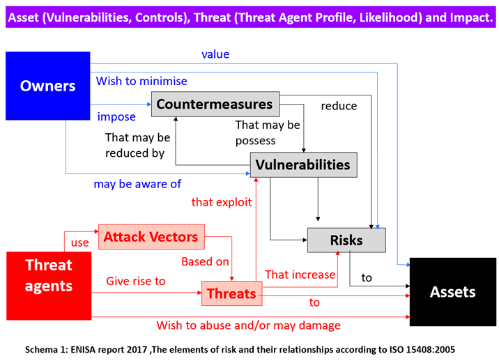 Schema 1. ENISA Report 2017. The elements of risk and their relationship according to ISO 15408:2005.