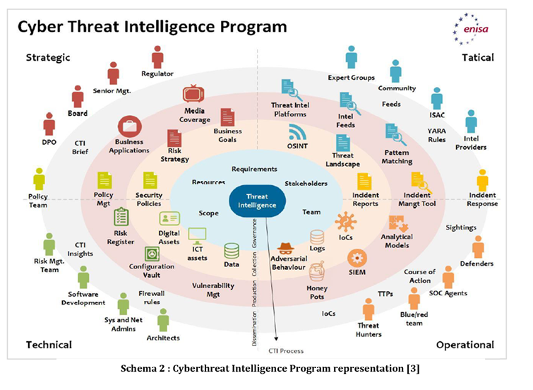 Schema 2. Cyberthreat Intelligence Program representation. 