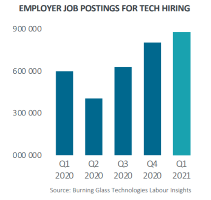 Graphic showing number of job postings