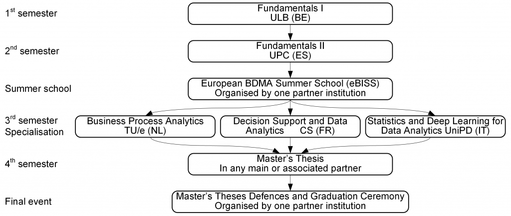 Visual summary of the semesters in the BDMA Master's programme