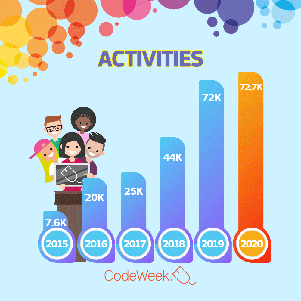 animated infographic with the progression of the participants and countries in CodeWeek since 2013