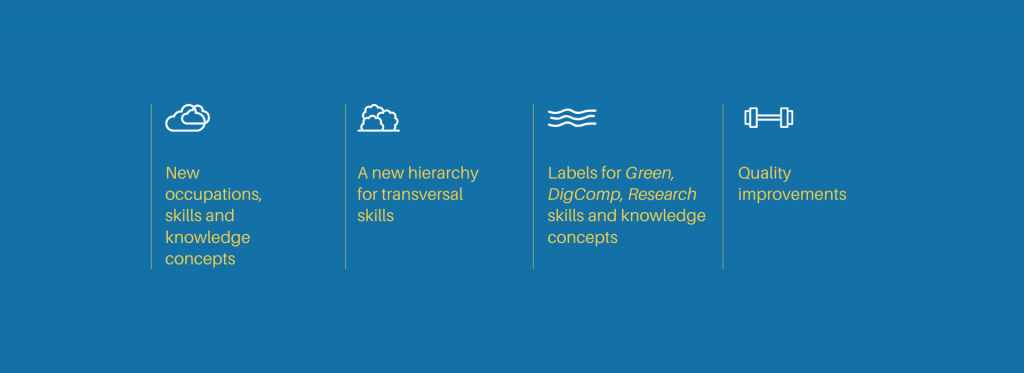Infographic on a blue background listing the 4 areas of improvement of ESCO v1.1. Two overlapping clouds indicate new occupations, skills and knowledge concepts, 3 outlines of badges overlapping and with different levels indicating a new hierarchy for transversal skills, three wavy lines to indicate labels for Green, DigComp, Research skills and knowledge concepts, and a dumbbell for quality improvements.