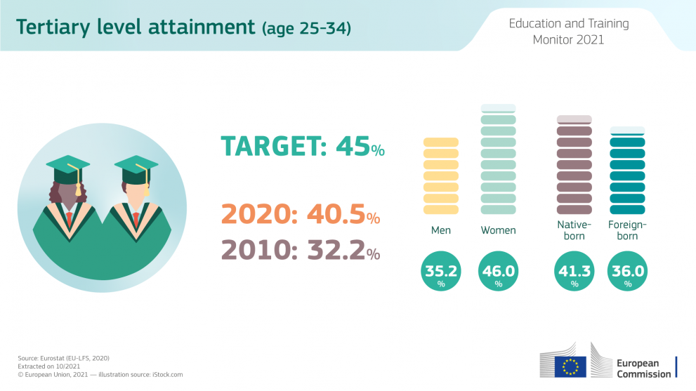 © European Commission Infographic on high school leavers