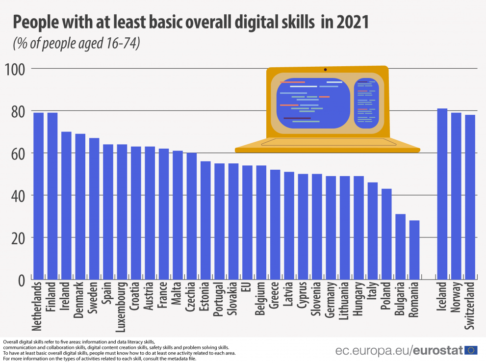 © Eurostat bar chart with digital skills in Europe