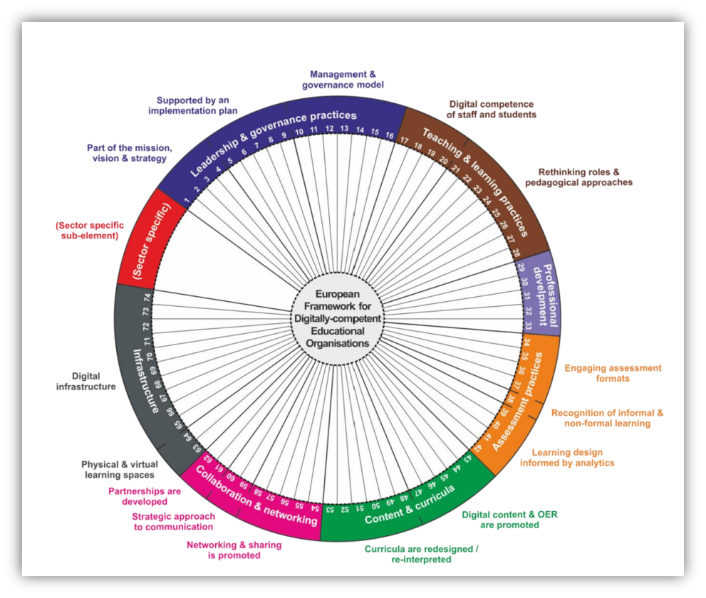 Framework for Digitally Competent Organisations by DG EAC and JRC - a diagram