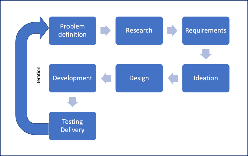 A diagram that illustrates the key components of any software design process (Humphrey, 1988)