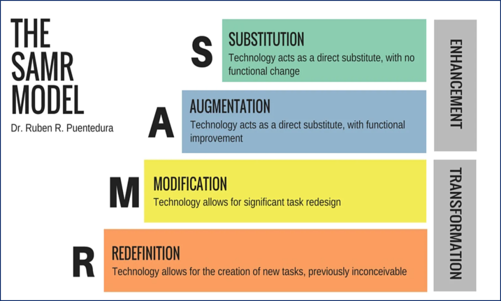 SAMR Model - Edutopia, M. Koehler