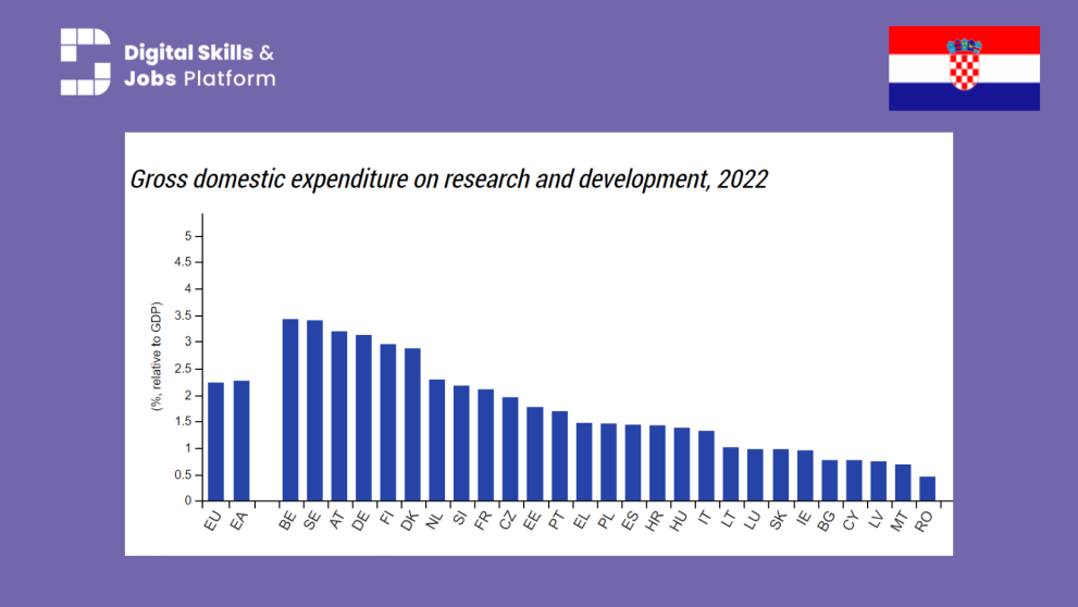 Croatia - Eurostat R&D Expenditure and the EU-27 Croatia - Eurostat R&D Expenditure and the EU-27