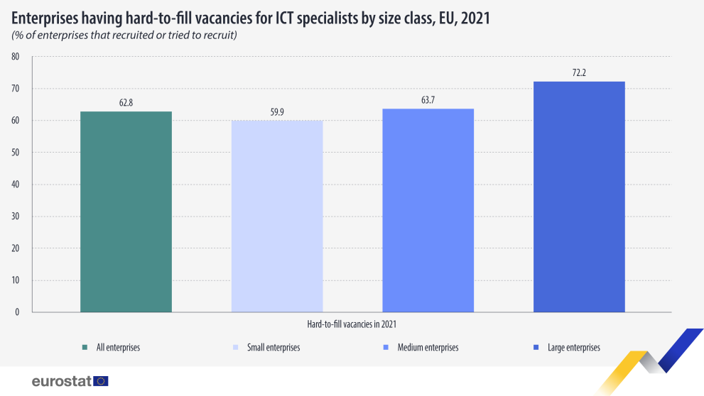 Figure 2. Enterprises having hard-to-fill vacancies for ICT specialists by size class. Eurostat | 2021