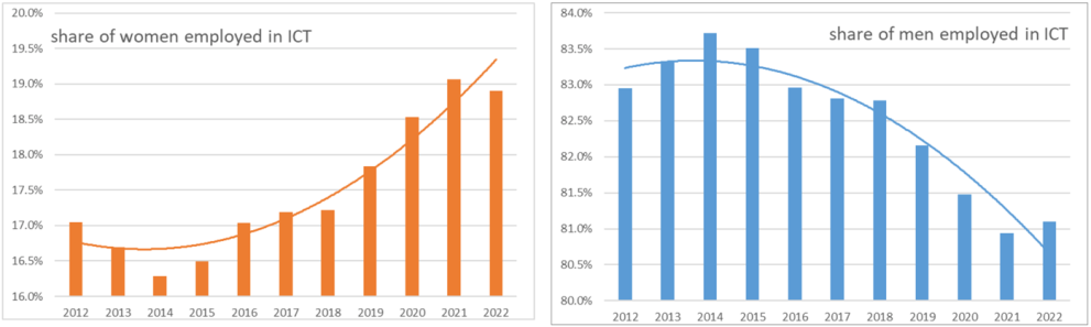 Figure 3. Percentage of individuals employed in ICT in the EU by sex. Eurostat | 2021