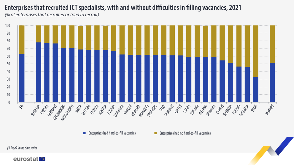 Figure 1. Enterprises that recruited or tried to recruit ICT specialists by size class of enterprise. 2021